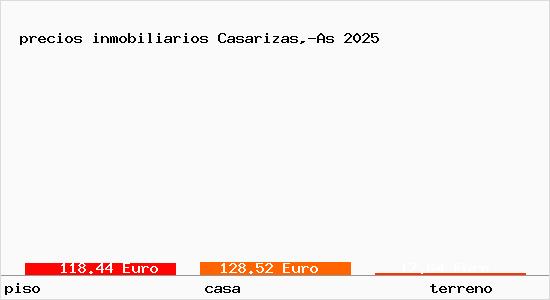 precios inmobiliarios Casarizas,-As