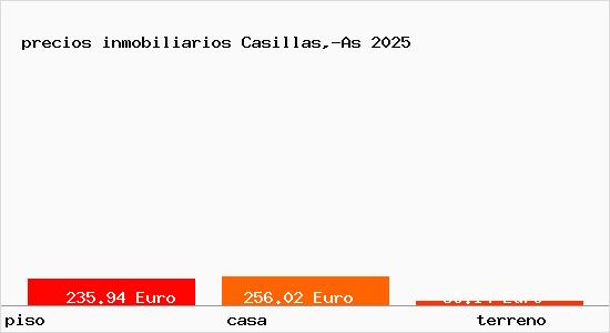 precios inmobiliarios Casillas,-As