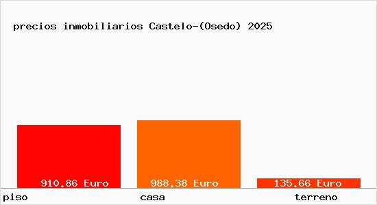 precios inmobiliarios Castelo-(Osedo)