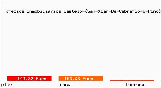 precios inmobiliarios Castelo-(San-Xian-De-Cebrerio-O-Pino)