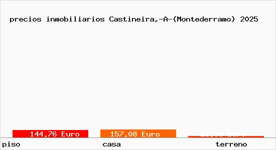 precios inmobiliarios Castineira,-A-(Montederramo)