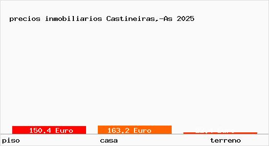 precios inmobiliarios Castineiras,-As