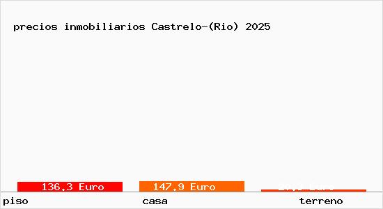 precios inmobiliarios Castrelo-(Rio)
