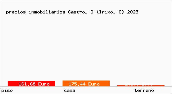 precios inmobiliarios Castro,-O-(Irixo,-O)