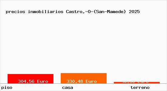 precios inmobiliarios Castro,-O-(San-Mamede)
