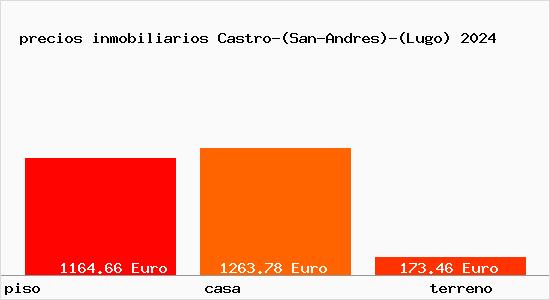 precios inmobiliarios Castro-(San-Andres)-(Lugo)