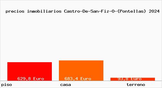 precios inmobiliarios Castro-De-San-Fiz-O-(Pontellas)