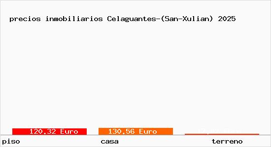 precios inmobiliarios Celaguantes-(San-Xulian)