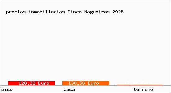 precios inmobiliarios Cinco-Nogueiras
