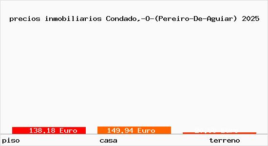 precios inmobiliarios Condado,-O-(Pereiro-De-Aguiar)