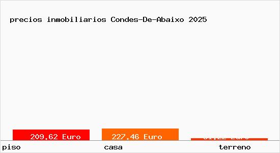 precios inmobiliarios Condes-De-Abaixo