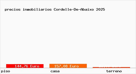 precios inmobiliarios Cordelle-De-Abaixo
