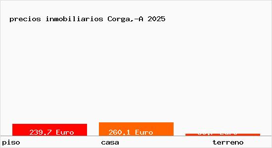 precios inmobiliarios Corga,-A