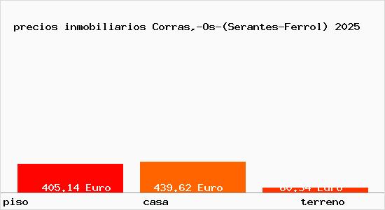 precios inmobiliarios Corras,-Os-(Serantes-Ferrol)