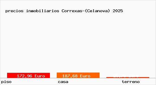 precios inmobiliarios Correxas-(Celanova)