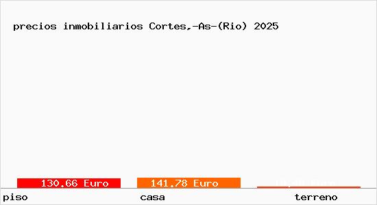 precios inmobiliarios Cortes,-As-(Rio)