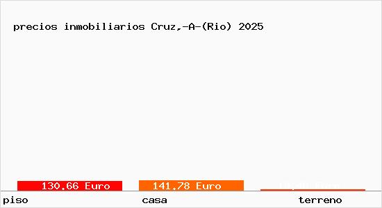 precios inmobiliarios Cruz,-A-(Rio)