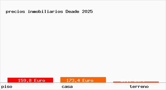 precios inmobiliarios Deade