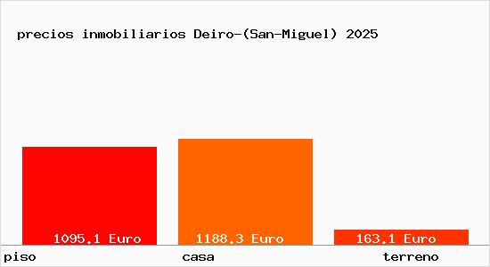 precios inmobiliarios Deiro-(San-Miguel)