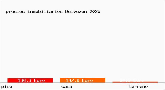 precios inmobiliarios Delvezon