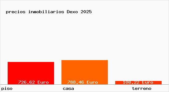 precios inmobiliarios Dexo