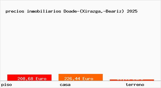 precios inmobiliarios Doade-(Xirazga,-Beariz)