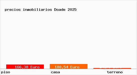 precios inmobiliarios Doade
