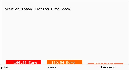 precios inmobiliarios Eire
