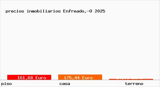 precios inmobiliarios Enfreado,-O