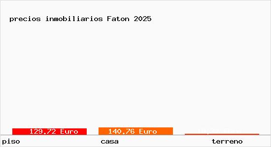 precios inmobiliarios Faton
