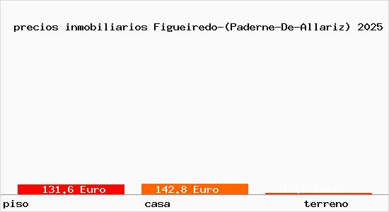 precios inmobiliarios Figueiredo-(Paderne-De-Allariz)