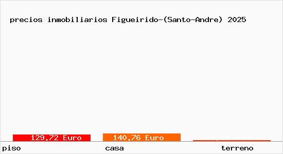 precios inmobiliarios Figueirido-(Santo-Andre)
