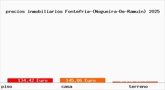 precios inmobiliarios Fontefria-(Nogueira-De-Ramuin)