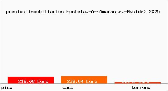 precios inmobiliarios Fontela,-A-(Amarante,-Maside)