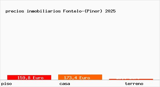 precios inmobiliarios Fontelo-(Pinor)