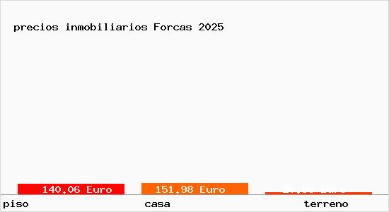 precios inmobiliarios Forcas
