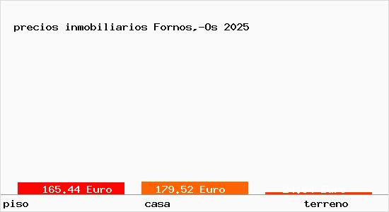 precios inmobiliarios Fornos,-Os