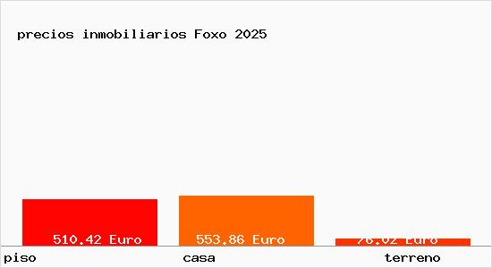 precios inmobiliarios Foxo