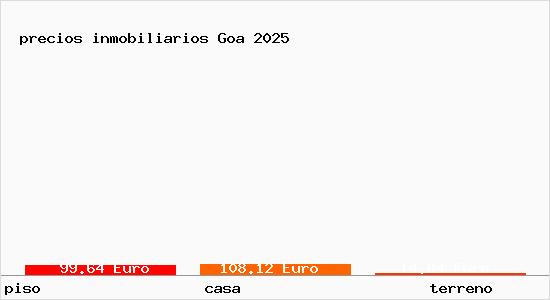 precios inmobiliarios Goa