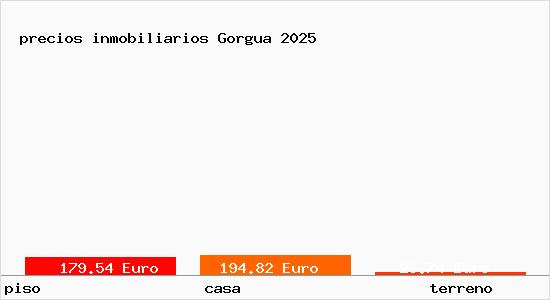 precios inmobiliarios Gorgua