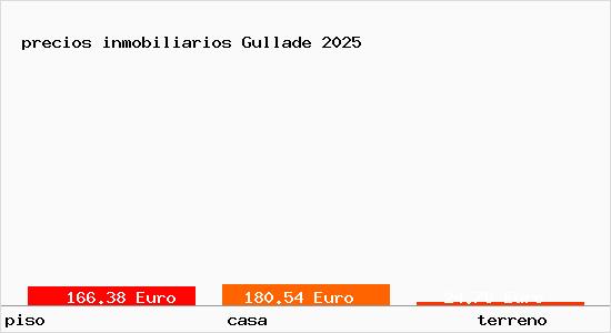 precios inmobiliarios Gullade
