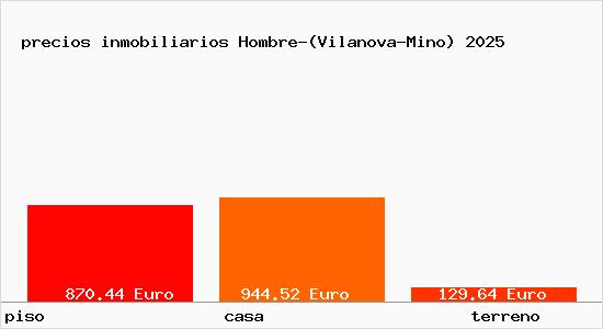 precios inmobiliarios Hombre-(Vilanova-Mino)