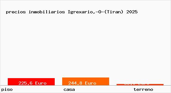 precios inmobiliarios Igrexario,-O-(Tiran)