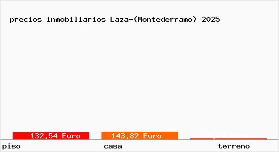 precios inmobiliarios Laza-(Montederramo)