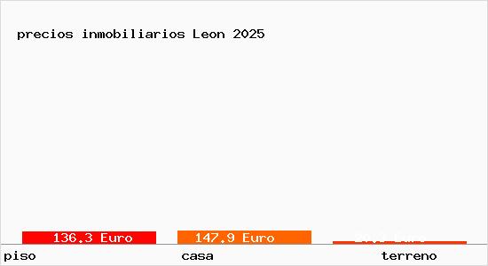 precios inmobiliarios Leon