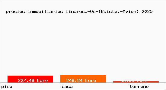 precios inmobiliarios Linares,-Os-(Baiste,-Avion)