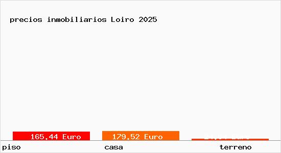 precios inmobiliarios Loiro