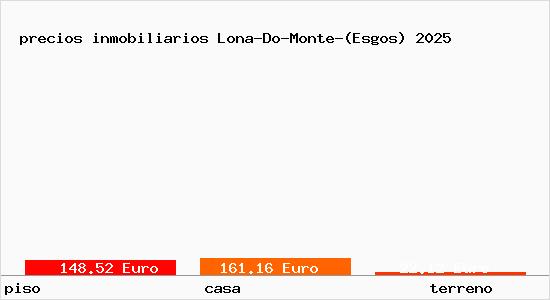 precios inmobiliarios Lona-Do-Monte-(Esgos)