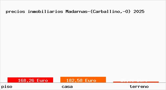 precios inmobiliarios Madarnas-(Carballino,-O)