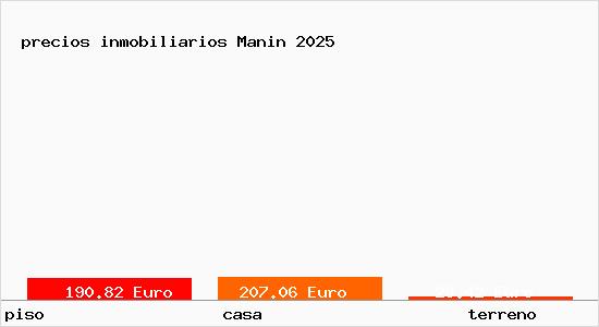 precios inmobiliarios Manin